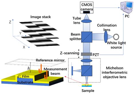 interferometry film thickness measurement|thickness of film formula.